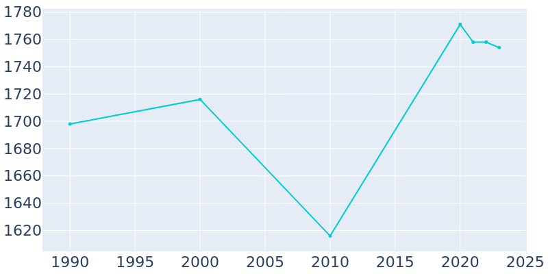 Population Graph For Meridian Hills, 1990 - 2022