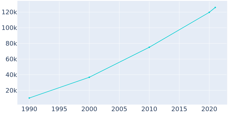 Population Graph For Meridian, 1990 - 2022
