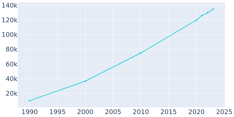 Population Graph For Meridian, 1990 - 2022