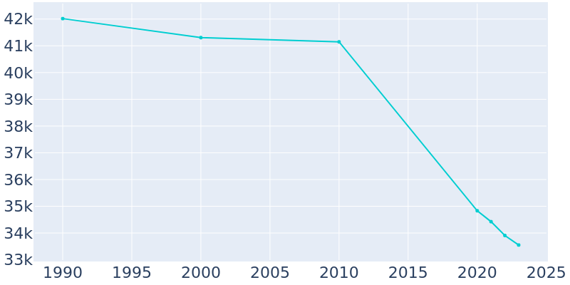 Population Graph For Meridian, 1990 - 2022