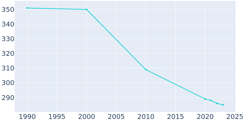 Population Graph For Meridian, 1990 - 2022