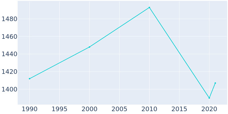 Population Graph For Meridian, 1990 - 2022