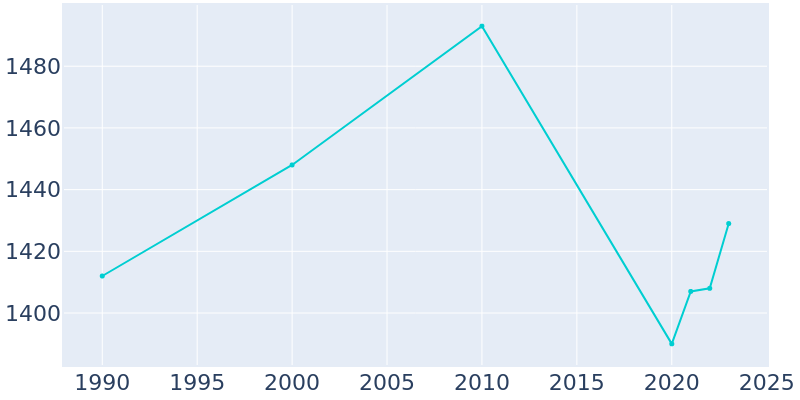 Population Graph For Meridian, 1990 - 2022