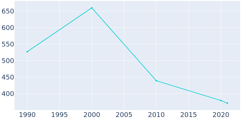 Population Graph For Merigold, 1990 - 2022