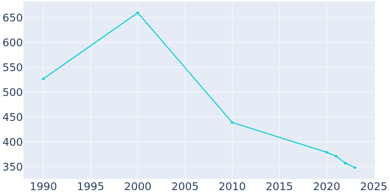 Population Graph For Merigold, 1990 - 2022