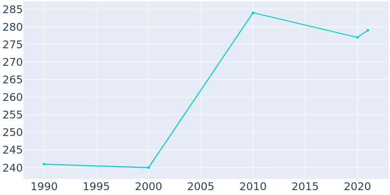 Population Graph For Merino, 1990 - 2022