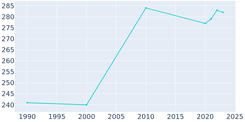 Population Graph For Merino, 1990 - 2022