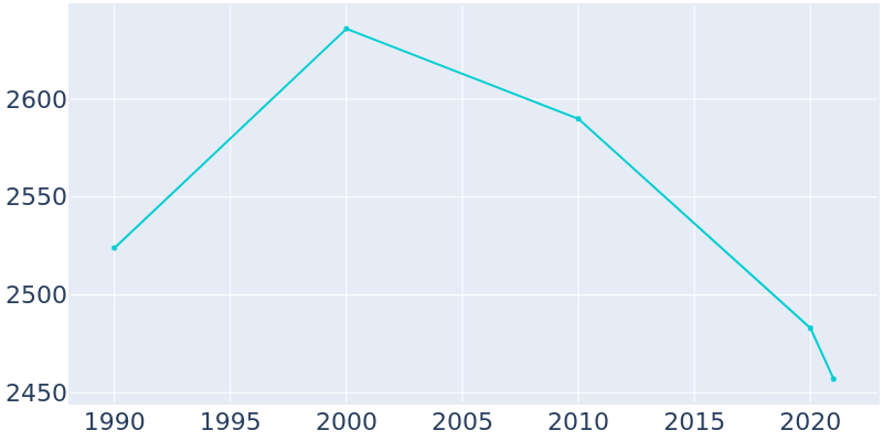 Population Graph For Merkel, 1990 - 2022
