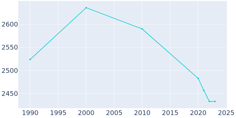 Population Graph For Merkel, 1990 - 2022