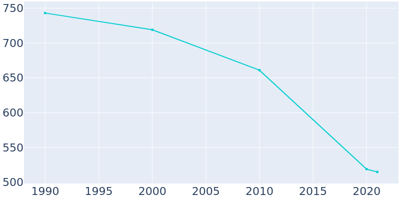 Population Graph For Mermentau, 1990 - 2022