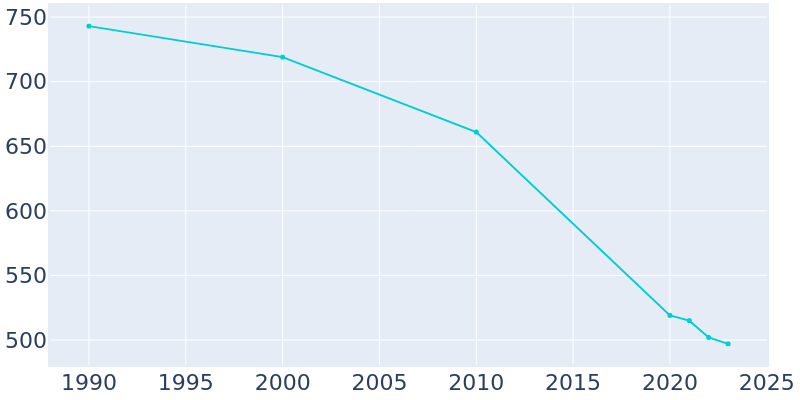 Population Graph For Mermentau, 1990 - 2022