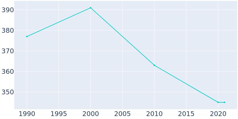 Population Graph For Merna, 1990 - 2022