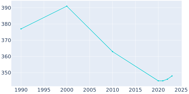 Population Graph For Merna, 1990 - 2022