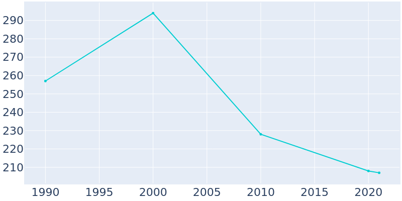Population Graph For Merom, 1990 - 2022