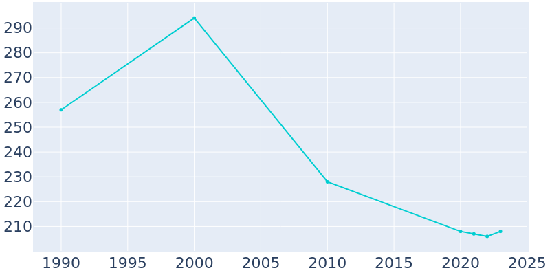 Population Graph For Merom, 1990 - 2022