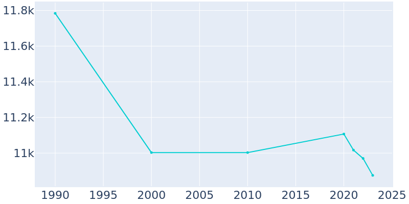 Population Graph For Merriam, 1990 - 2022