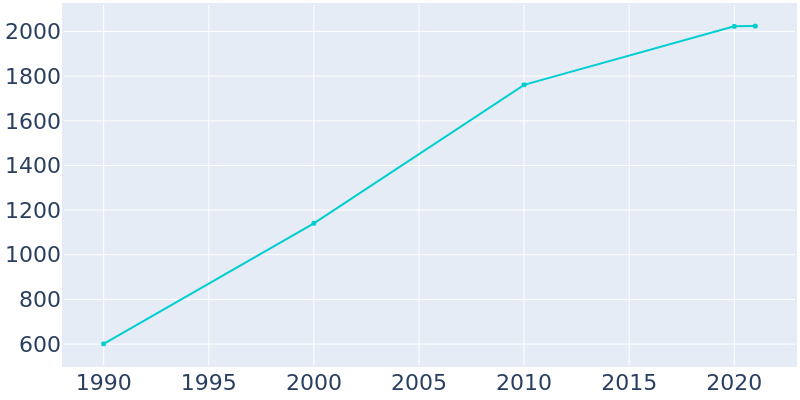 Population Graph For Merriam Woods, 1990 - 2022