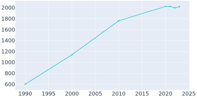 Population Graph For Merriam Woods, 1990 - 2022