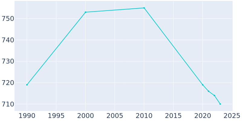 Population Graph For Merrill, 1990 - 2022