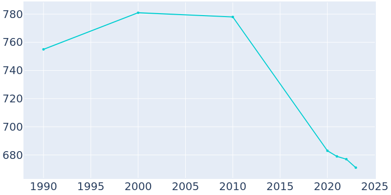 Population Graph For Merrill, 1990 - 2022