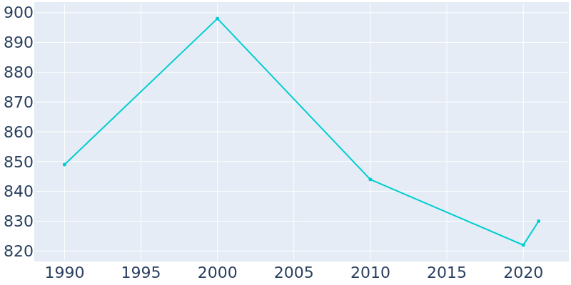 Population Graph For Merrill, 1990 - 2022