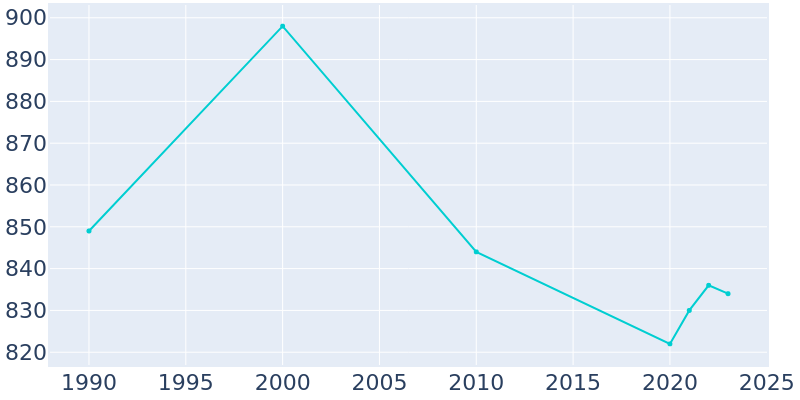 Population Graph For Merrill, 1990 - 2022
