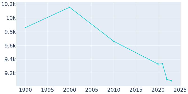 Population Graph For Merrill, 1990 - 2022