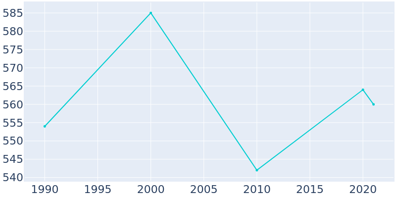 Population Graph For Merrillan, 1990 - 2022