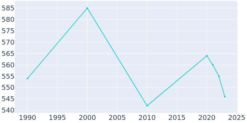 Population Graph For Merrillan, 1990 - 2022