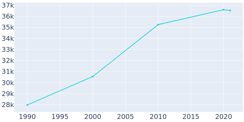 Population Graph For Merrillville, 1990 - 2022