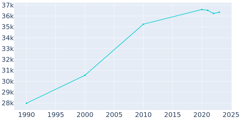 Population Graph For Merrillville, 1990 - 2022