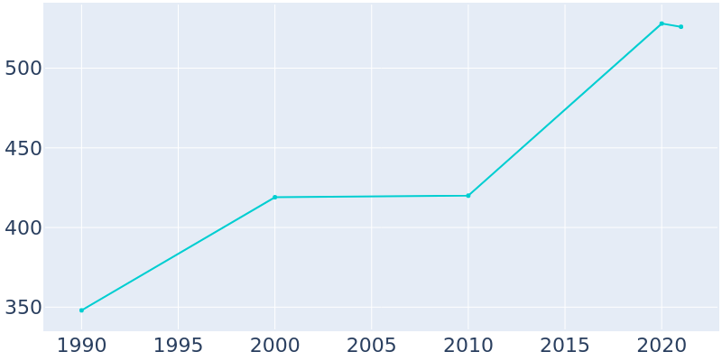 Population Graph For Merrimac, 1990 - 2022