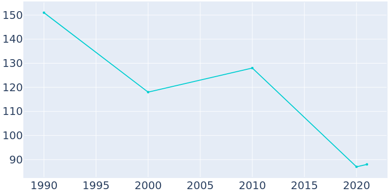 Population Graph For Merriman, 1990 - 2022