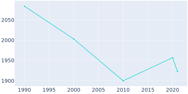 Population Graph For Merrionette Park, 1990 - 2022