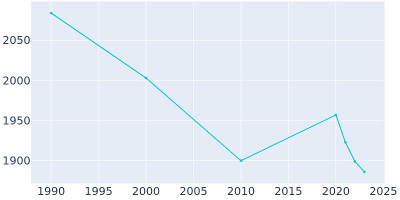 Population Graph For Merrionette Park, 1990 - 2022