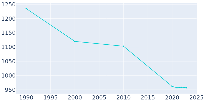 Population Graph For Merryville, 1990 - 2022