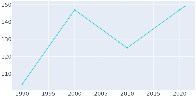 Population Graph For Mertens, 1990 - 2022