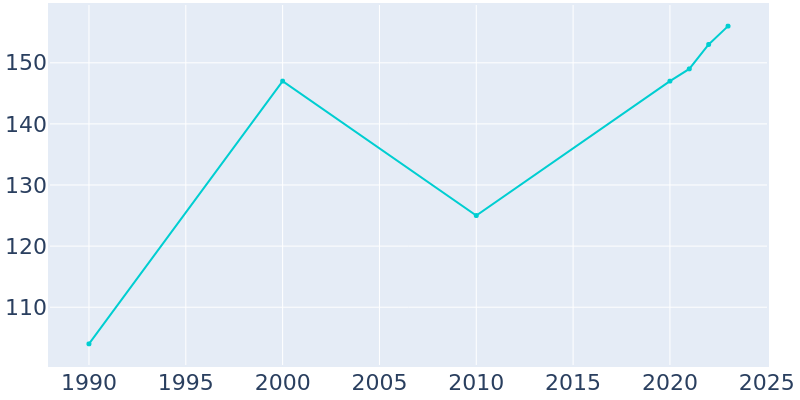 Population Graph For Mertens, 1990 - 2022