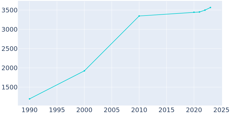 Population Graph For Merton, 1990 - 2022