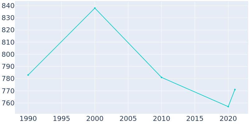 Population Graph For Mertzon, 1990 - 2022