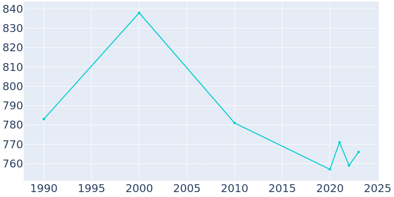 Population Graph For Mertzon, 1990 - 2022