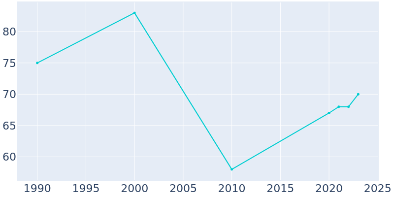 Population Graph For Merwin, 1990 - 2022