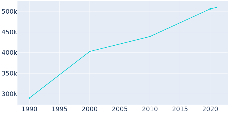 Population Graph For Mesa, 1990 - 2022