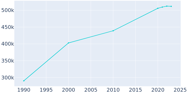 Population Graph For Mesa, 1990 - 2022