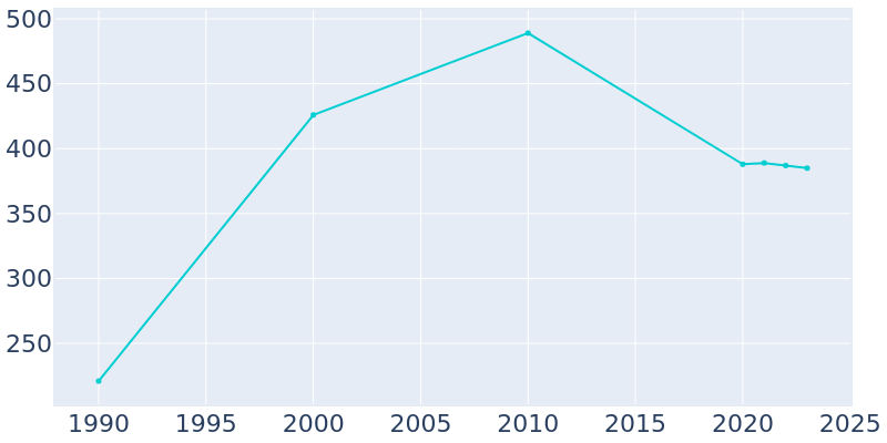 Population Graph For Mesa, 1990 - 2022