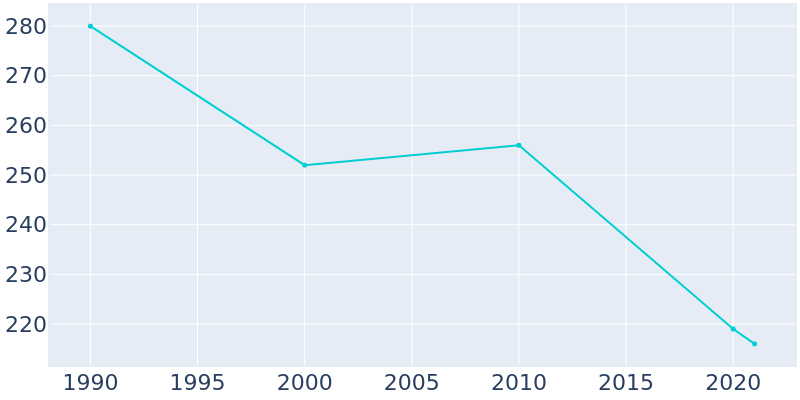 Population Graph For Meservey, 1990 - 2022