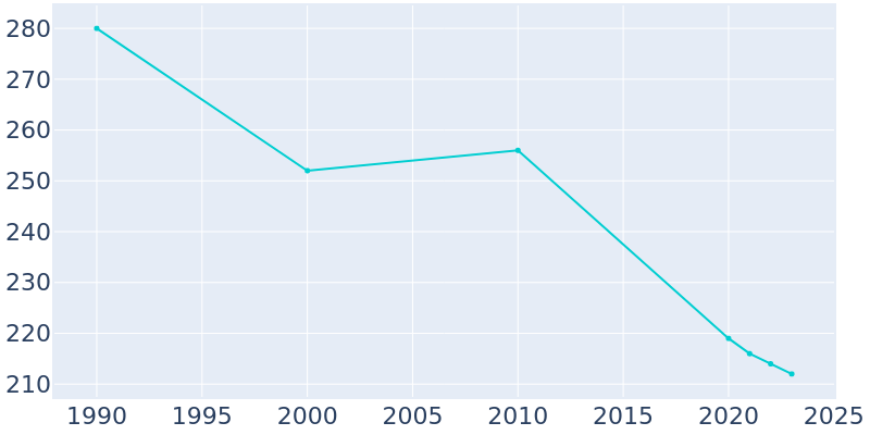 Population Graph For Meservey, 1990 - 2022