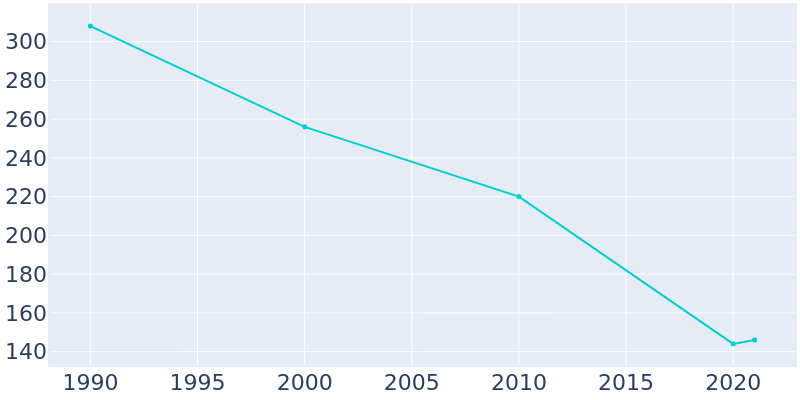 Population Graph For Mesic, 1990 - 2022