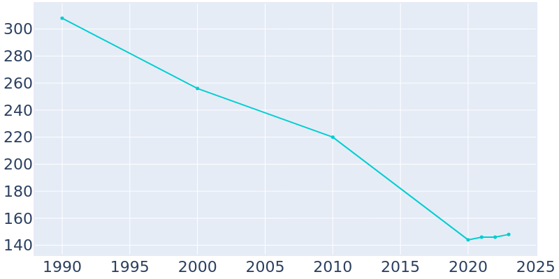 Population Graph For Mesic, 1990 - 2022