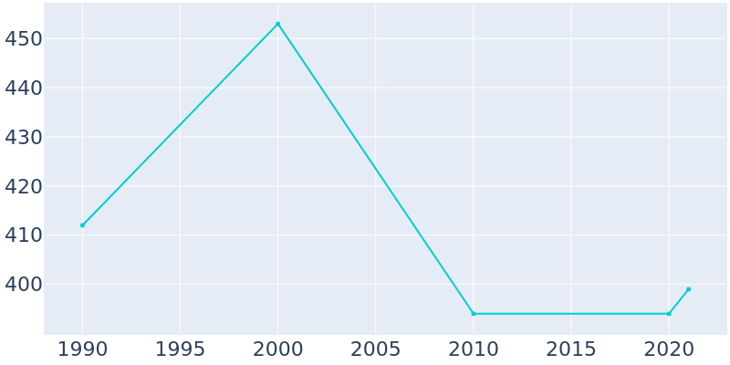 Population Graph For Mesick, 1990 - 2022